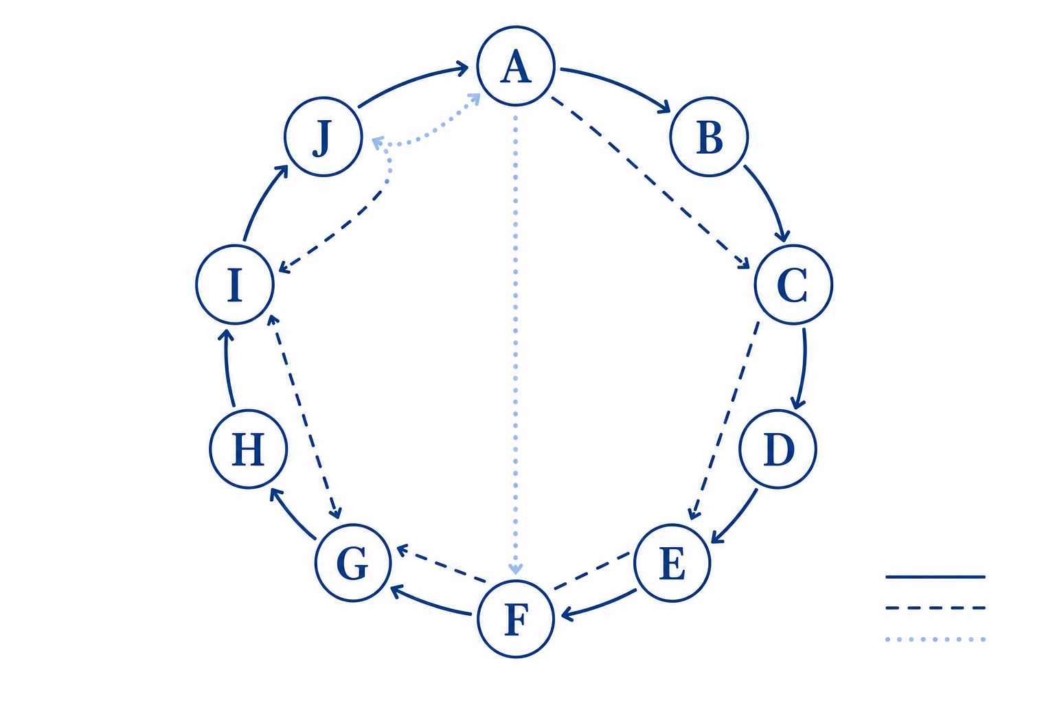 A〜J の 10 章を円環に並べ、3 本のルートで結んだ地図